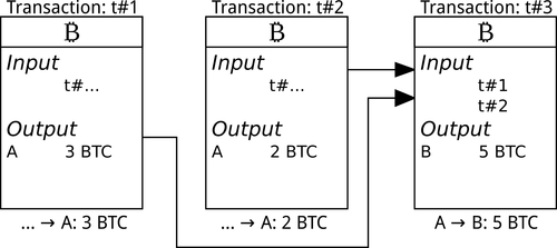 Example of a blockchain transaction