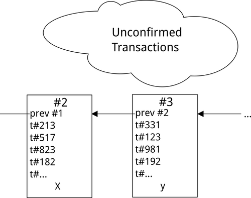 Block bundled transactions