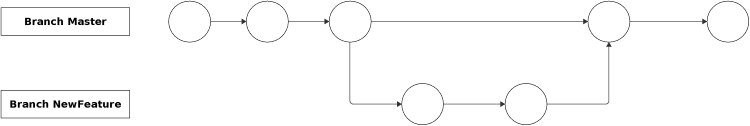 Branches in git
