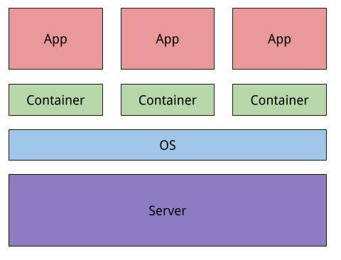 Container Architecture