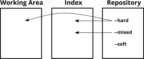 Git Reset - Move HEAD