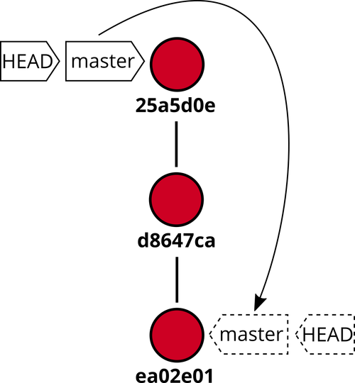 Git Reset - Move HEAD